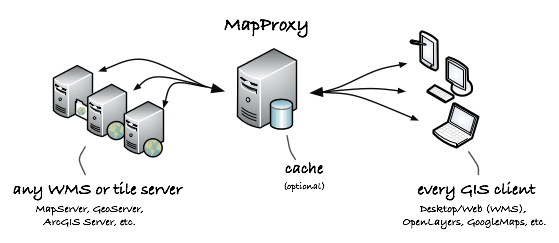 Diagrama mapProxy