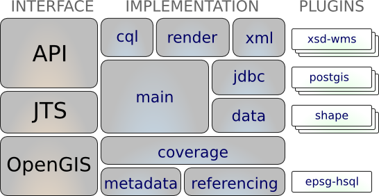 GeoTools is a modular library supported by plugins for additional formats