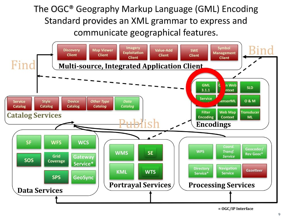 GML in Context