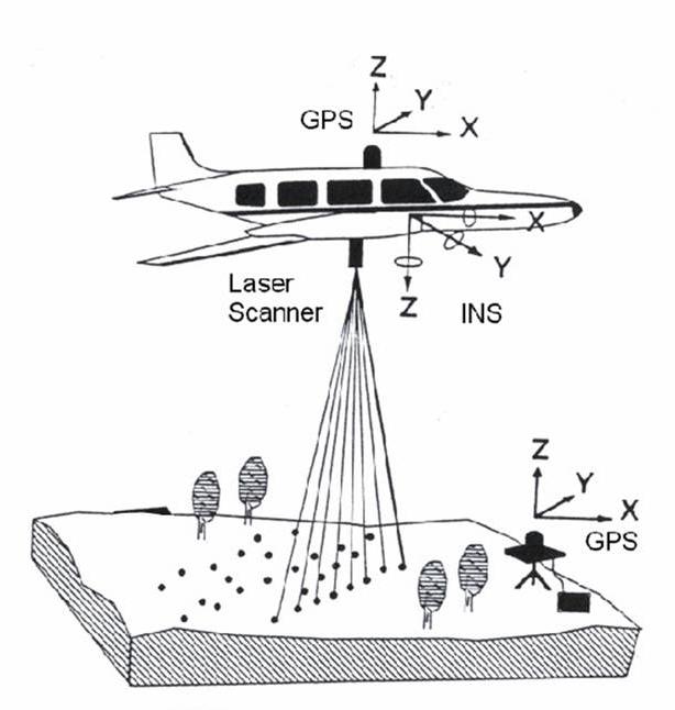 Acquisition LiDAR