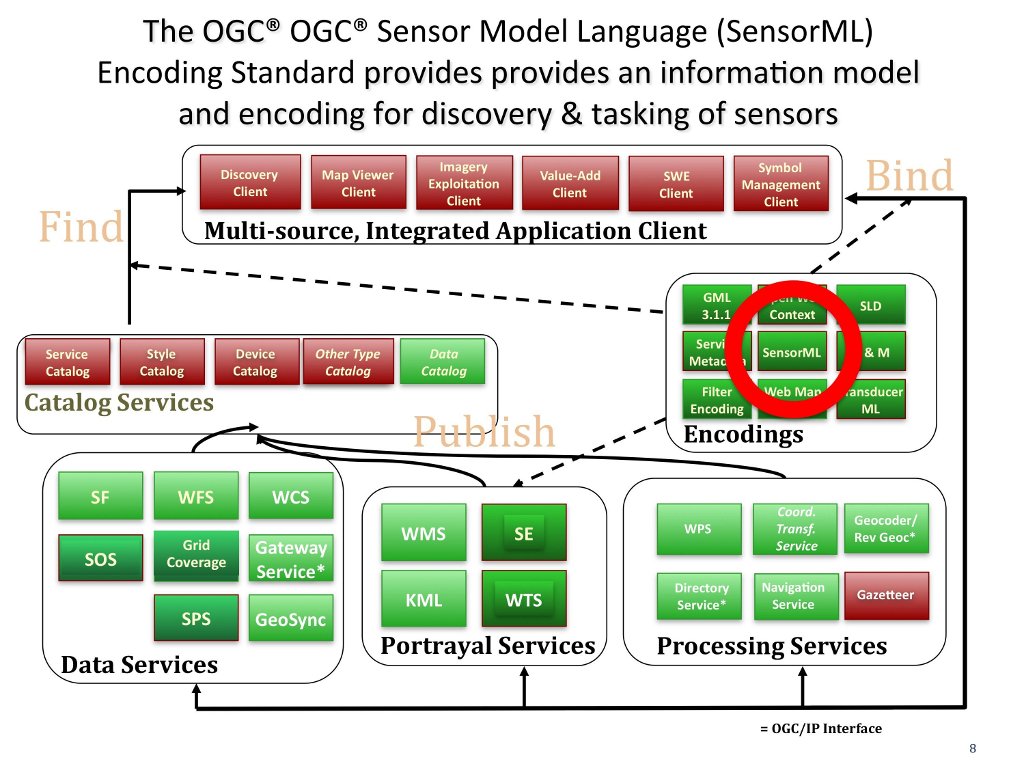 sensorML in Context