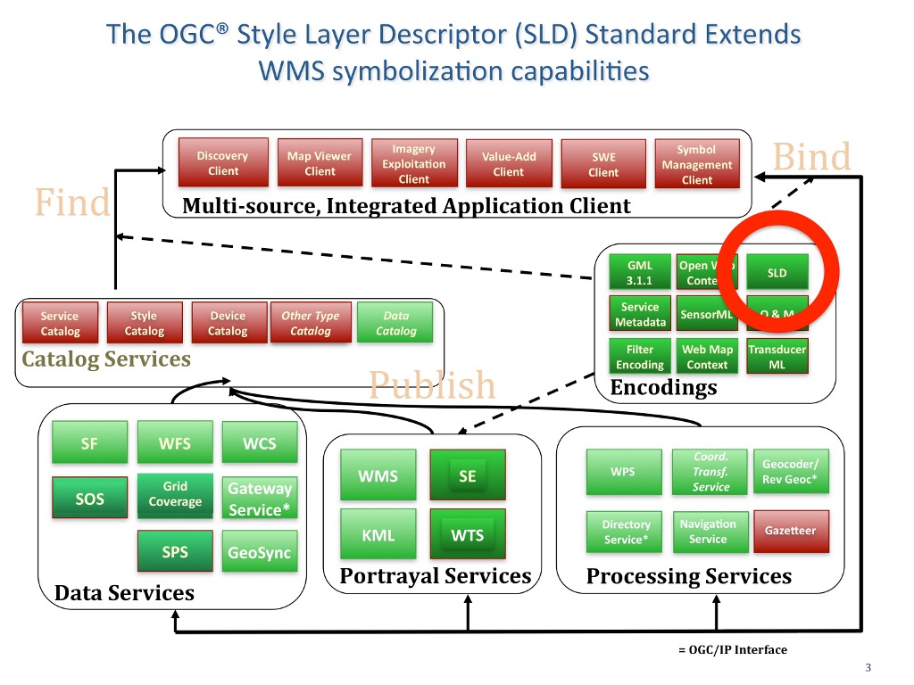 SLD in Context
