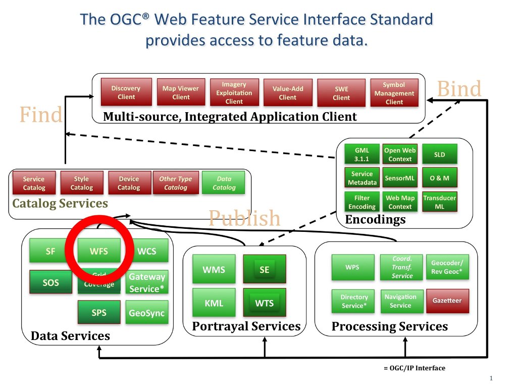 WFS in Context