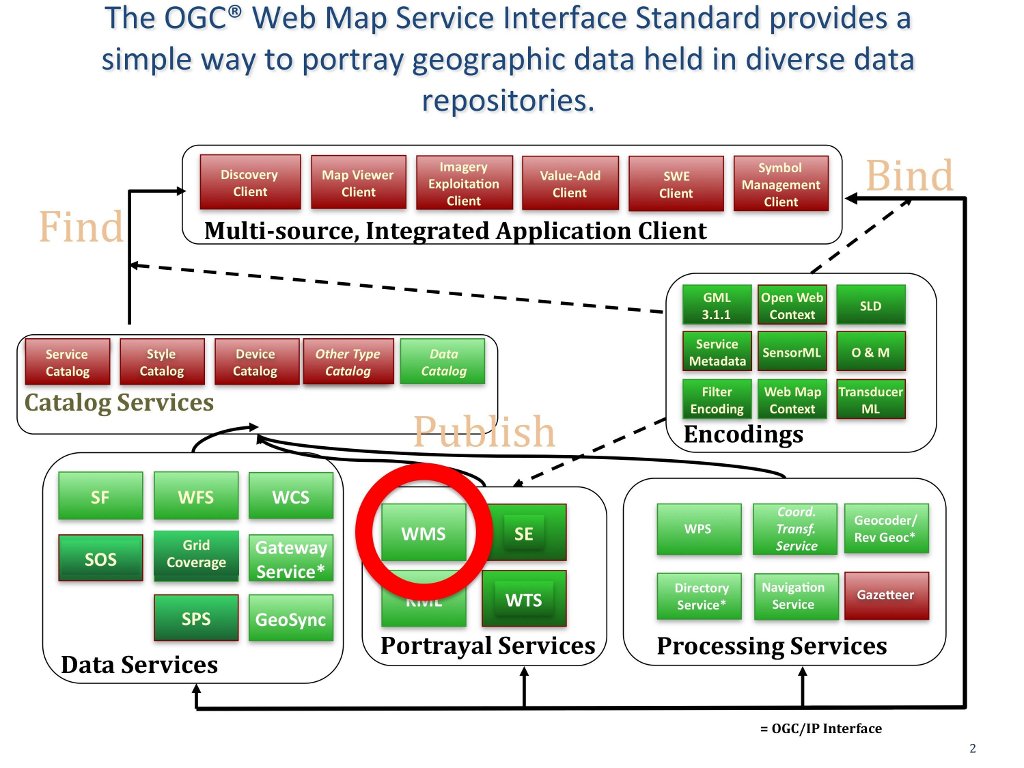 WMS in Context