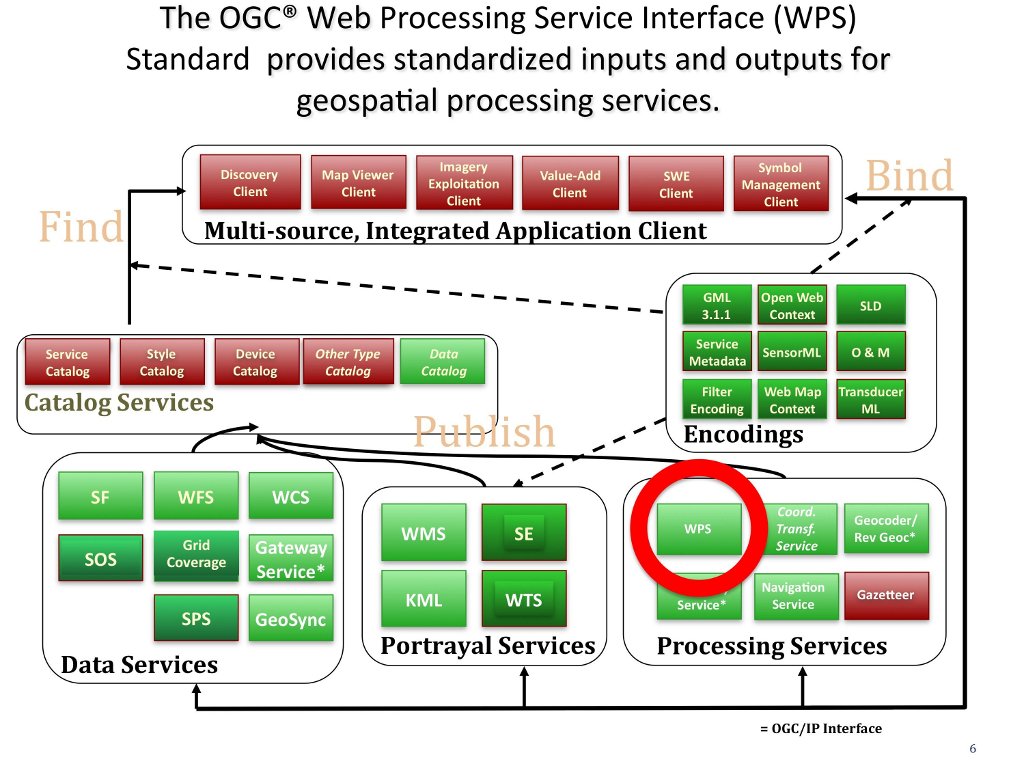 WPS in Context