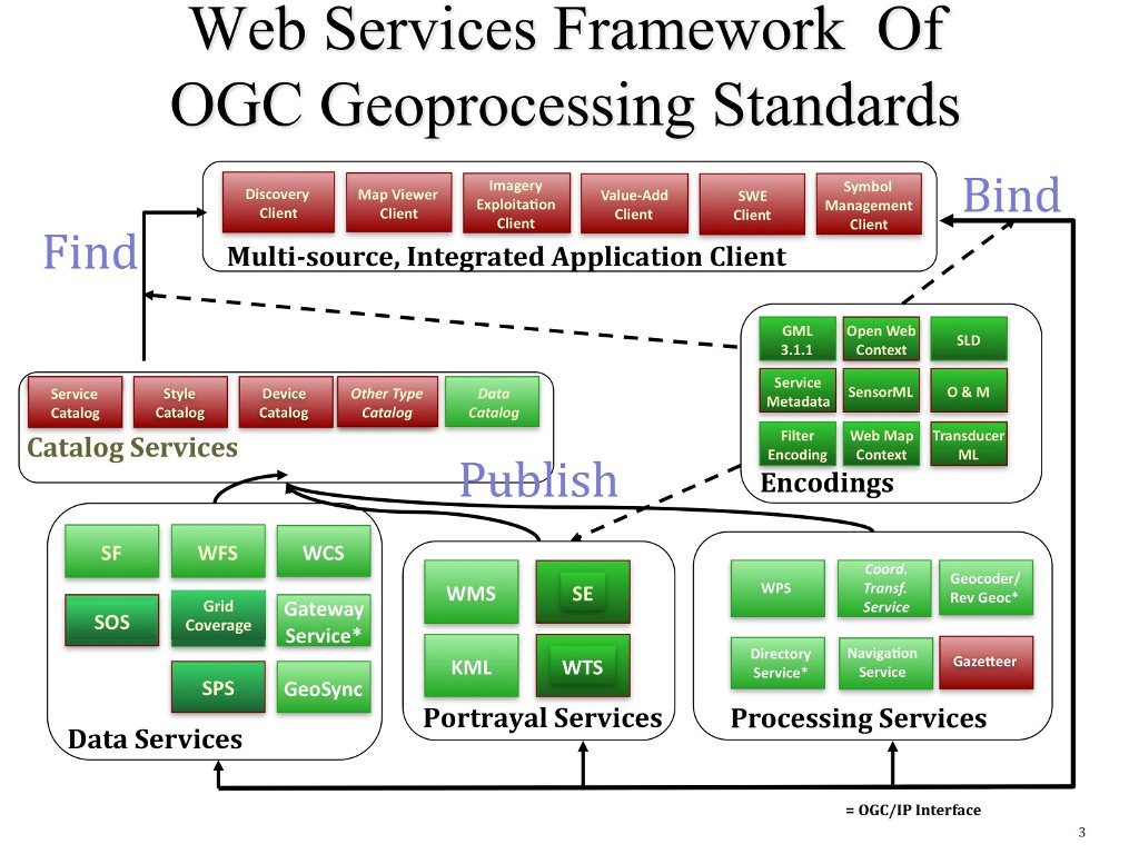 Web services framework of OGC geoprocessing standards