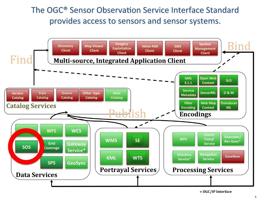 Сервис данных. Сенсор сервис. Архитектура хранения данных the open geospatial Consortium. SOS Интерфейс. OGC sensor web Enablement.